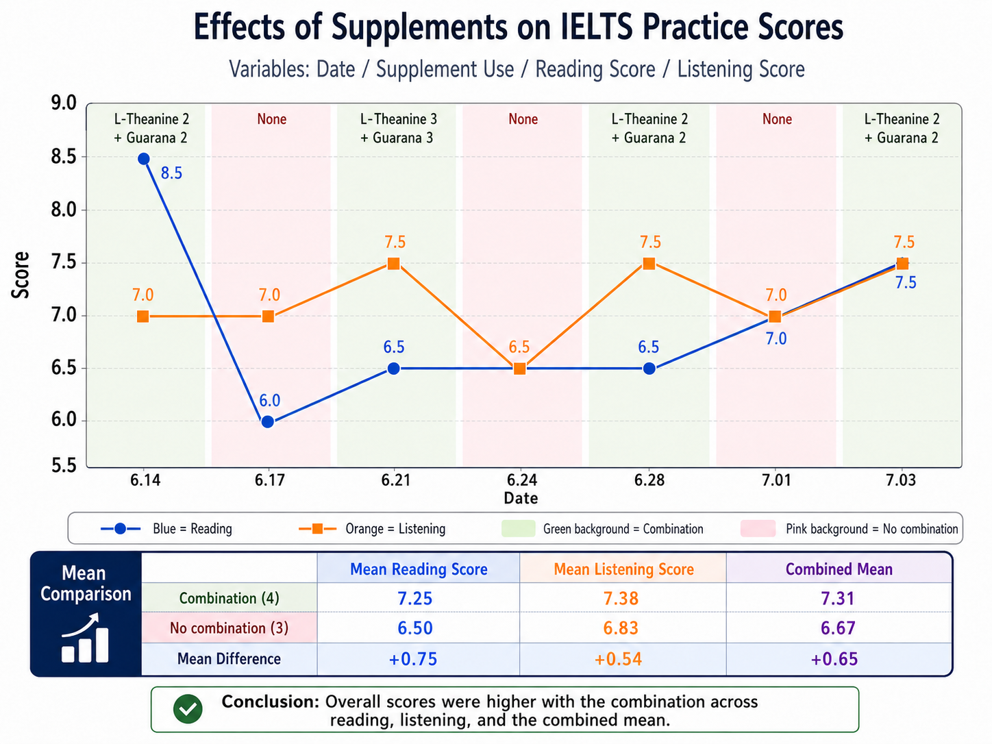 IELTS reading and listening scores with and without L-theanine and guarana