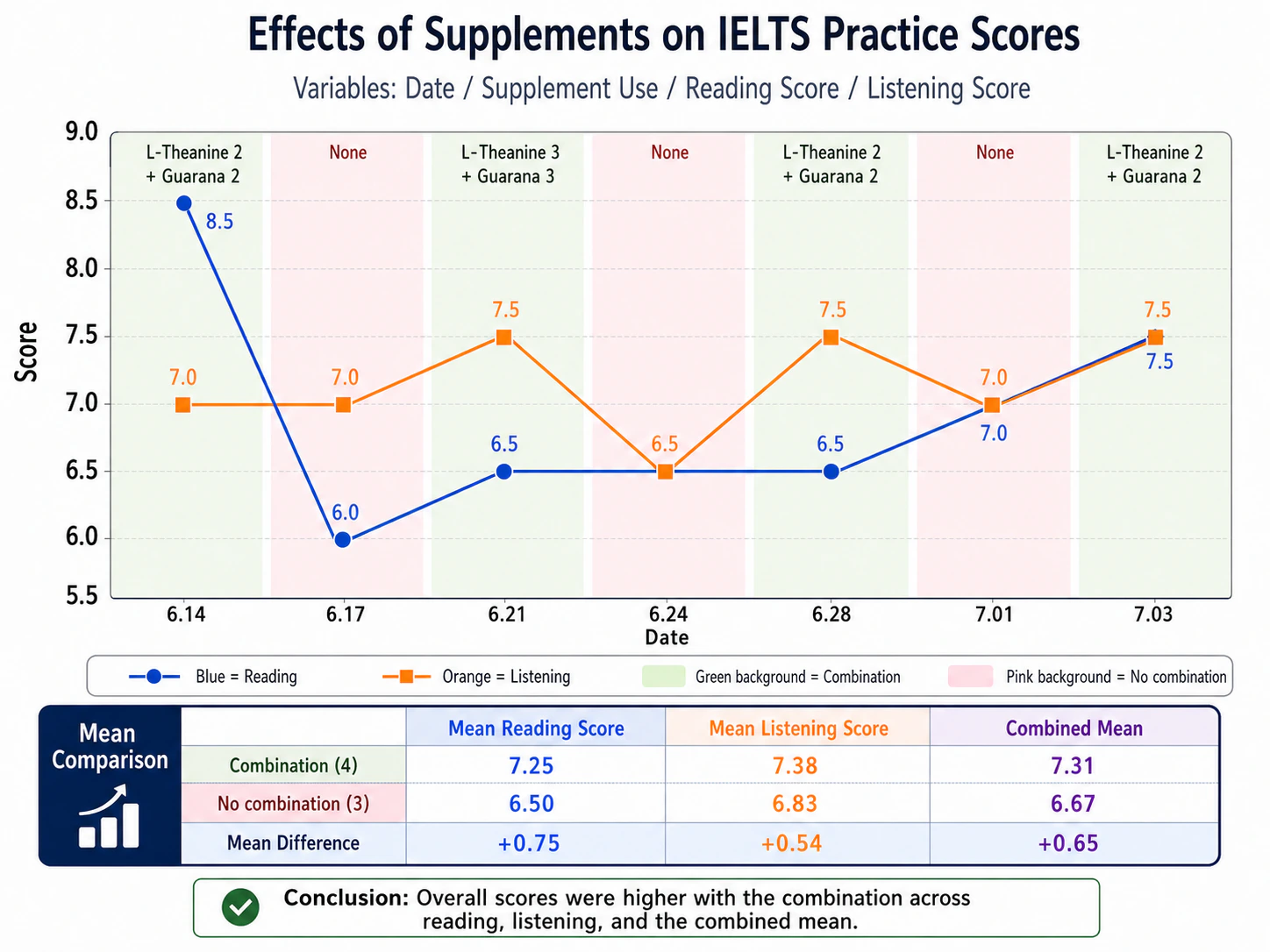 IELTS reading and listening scores with and without L-theanine and guarana