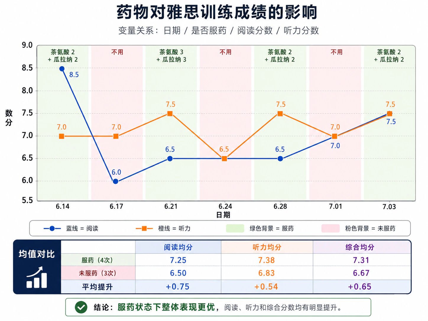 茶氨酸与瓜拉纳使用状态下的七次雅思阅读和听力成绩统计图